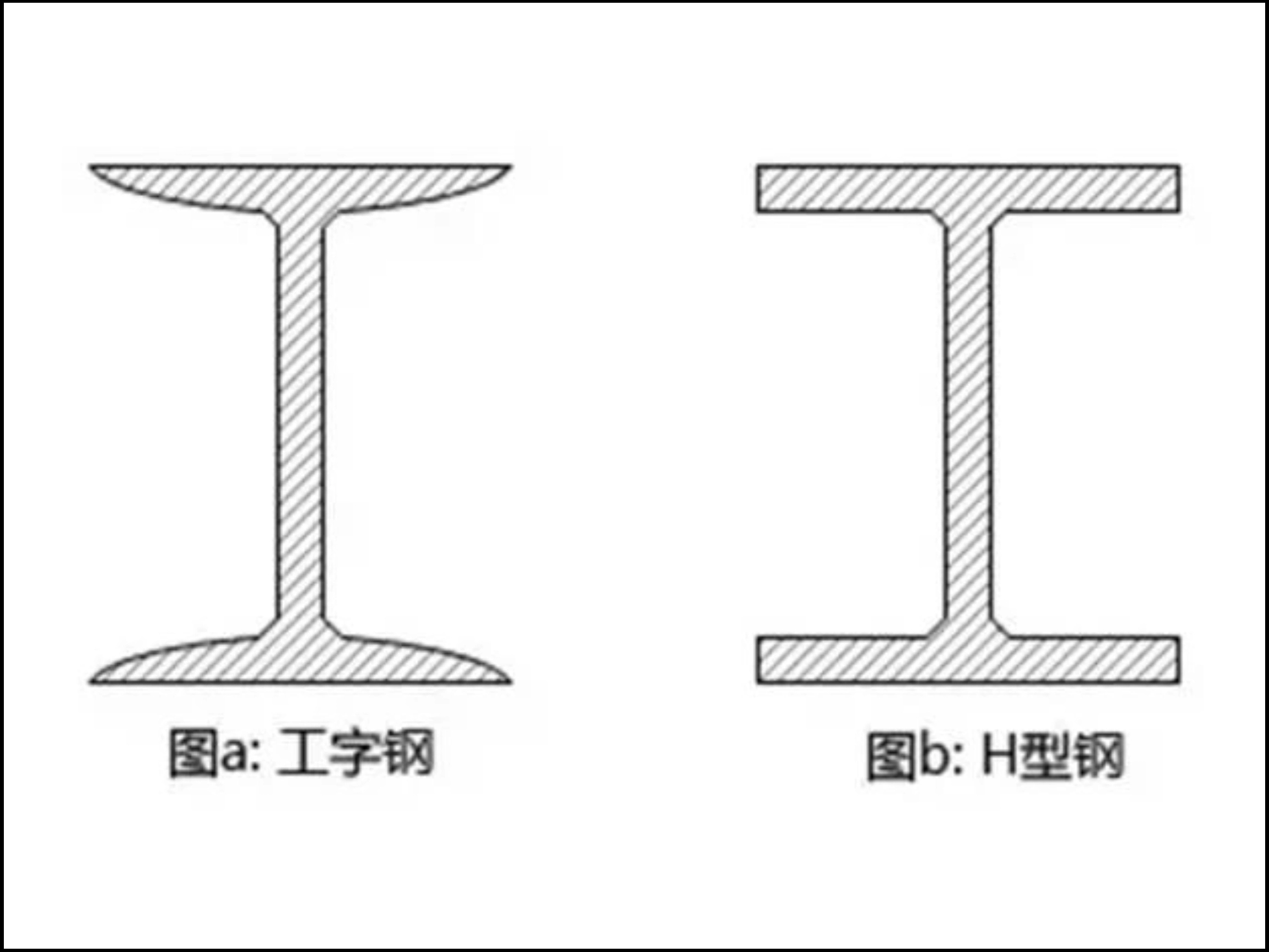 H型鋼和工字鋼的區(qū)別